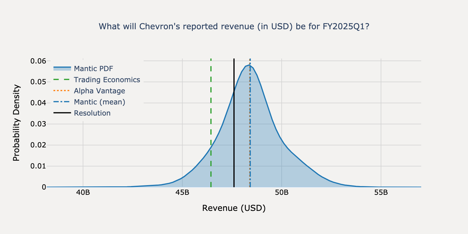 Revenue distribution for Chevron Q1 2025