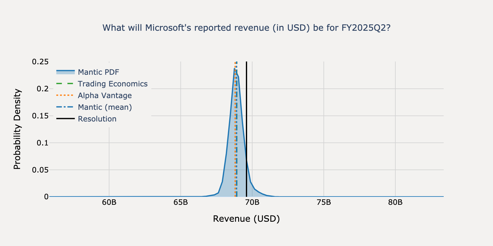 Revenue distribution for Microsoft Q4 2024