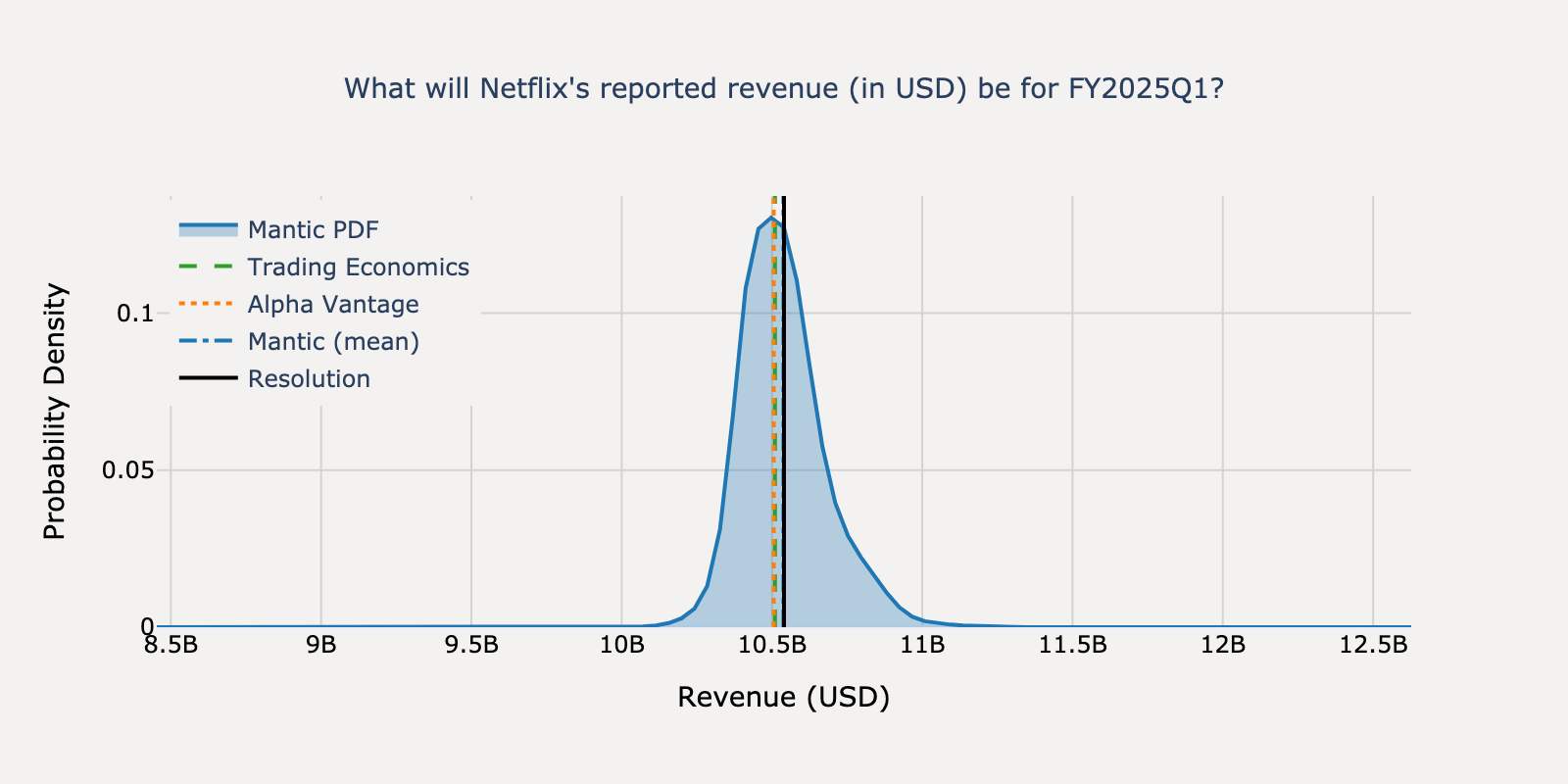 Revenue distribution for Netflix Q1 2025