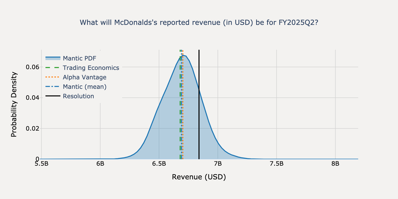 Revenue distribution for McDonalds Q2 2025