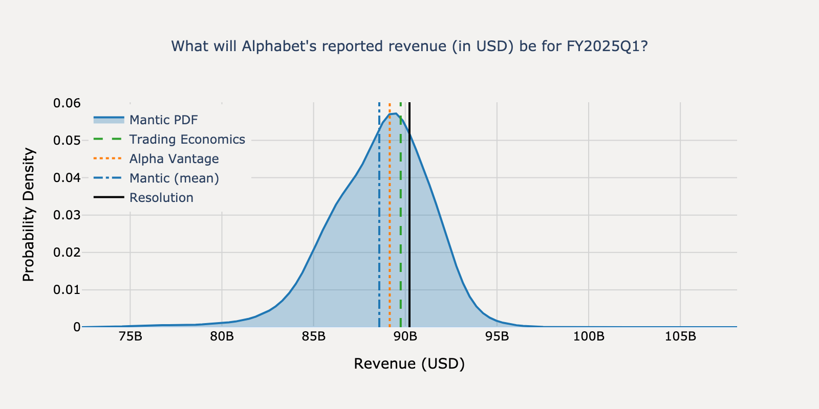 Revenue distribution for Alphabet Q1 2025