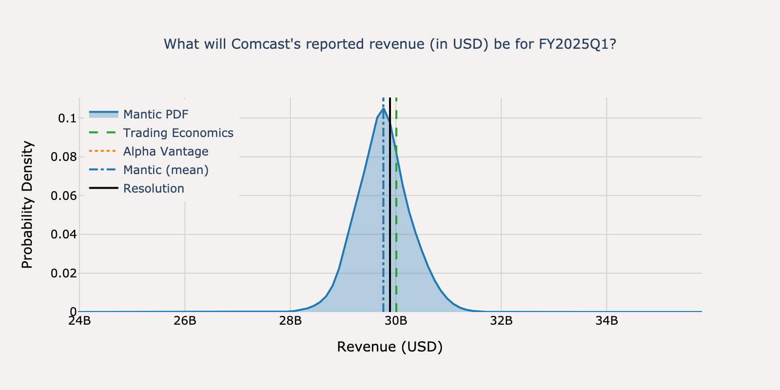 Revenue distribution for Comcast Q1 2025