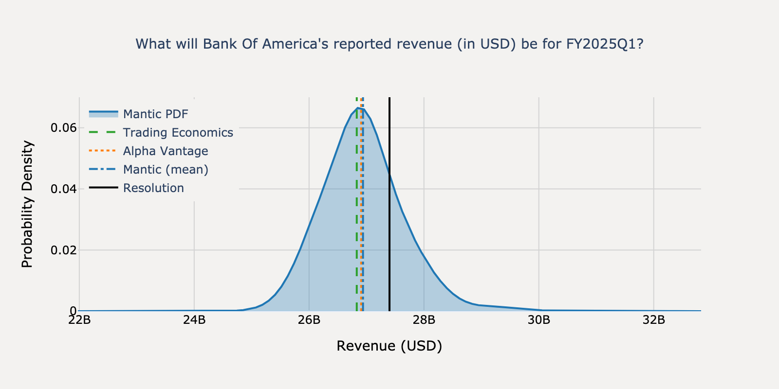 Revenue distribution for Bank Of America Q1 2025