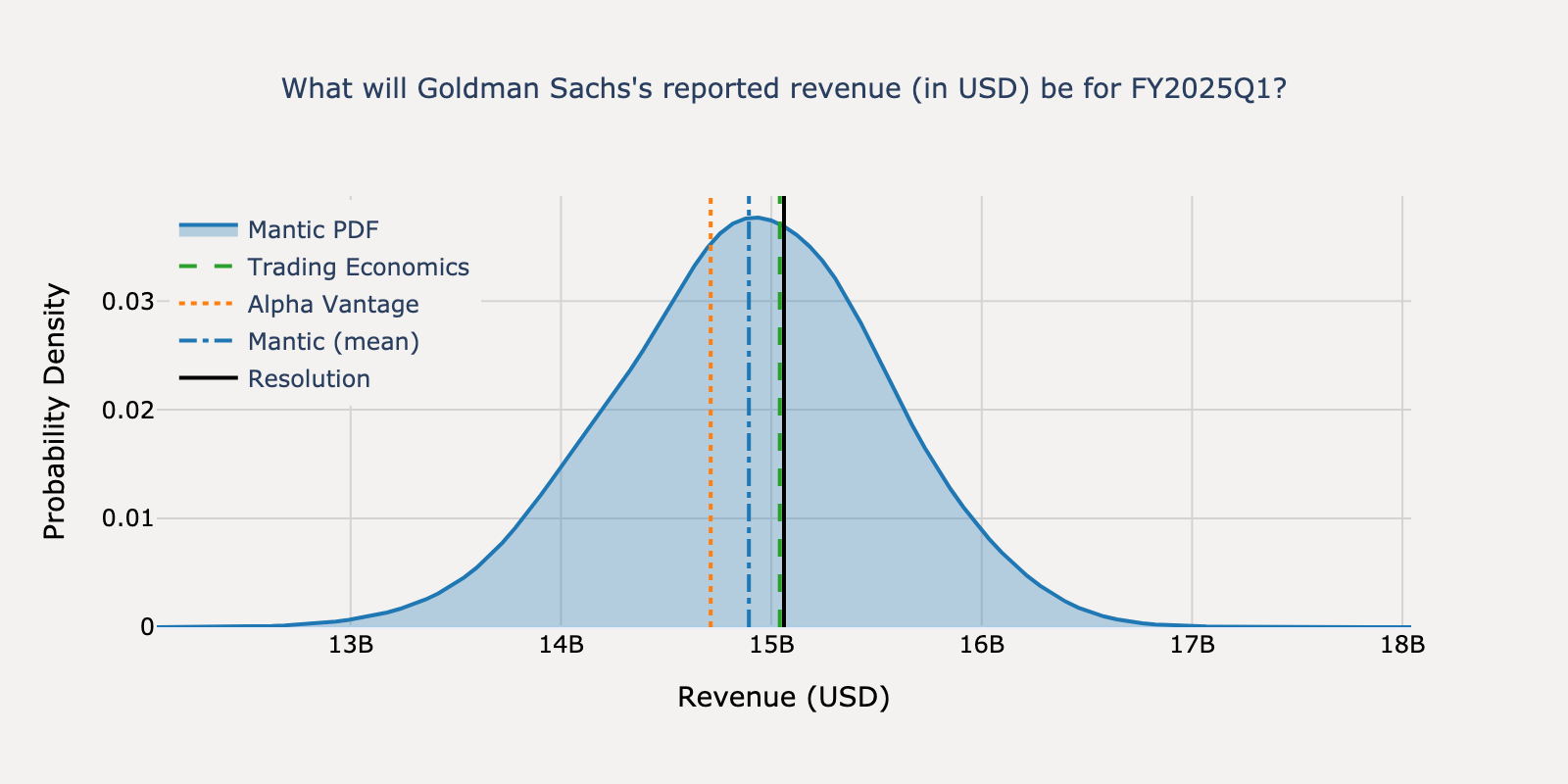 Revenue distribution for Goldman Sachs Q1 2025