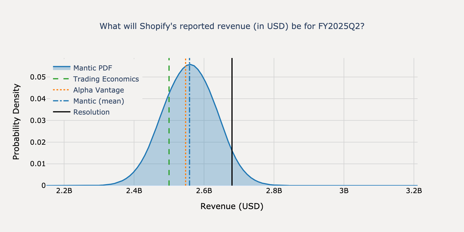 Revenue distribution for Shopify Q2 2025