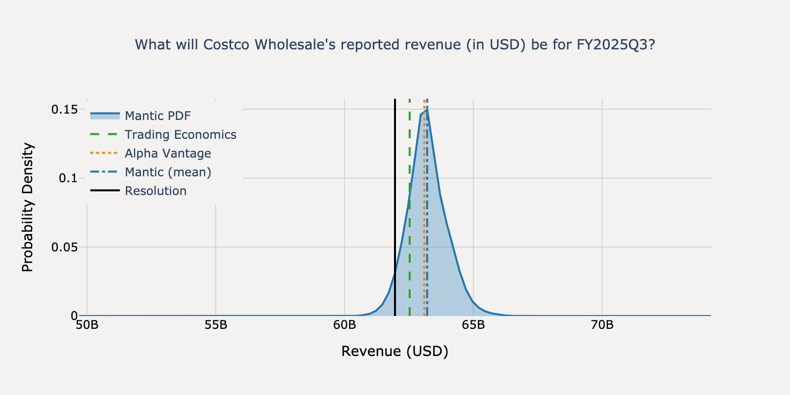 Revenue distribution for Costco Wholesale Q1 2025