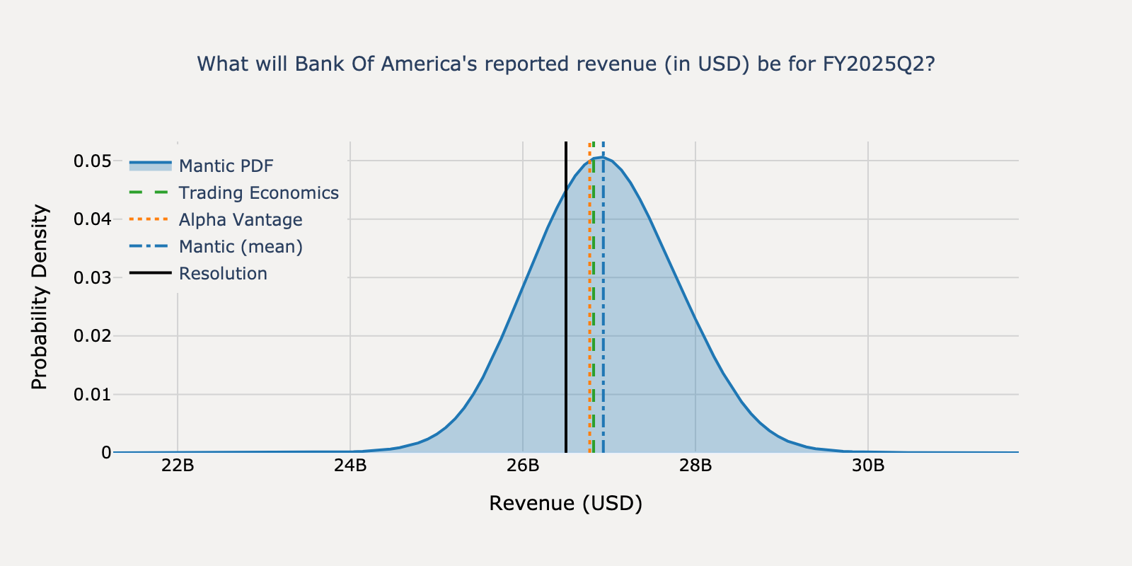 Revenue distribution for Bank Of America Q2 2025