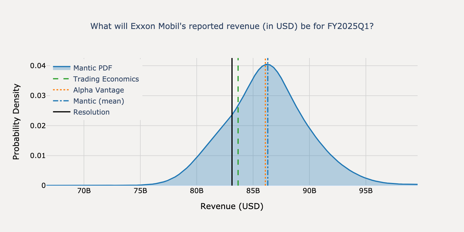 Revenue distribution for Exxon Mobil Q1 2025