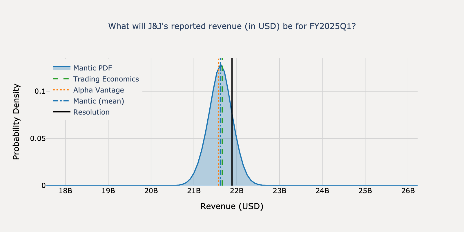 Revenue distribution for J&J Q1 2025