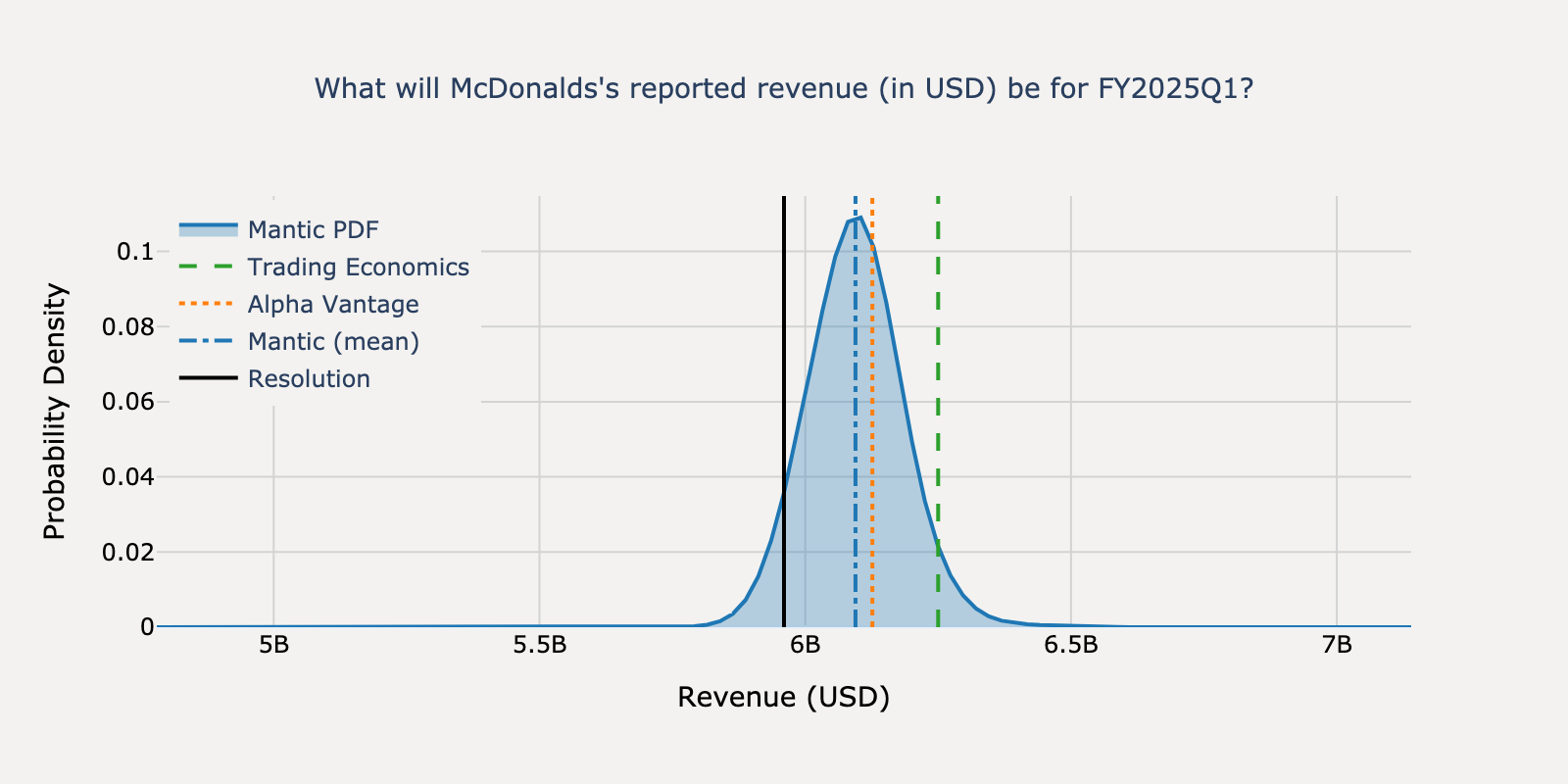 Revenue distribution for McDonalds Q1 2025