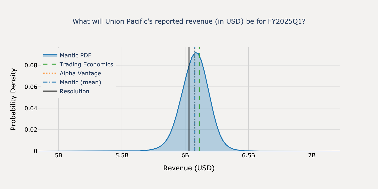 Revenue distribution for Union Pacific Q1 2025