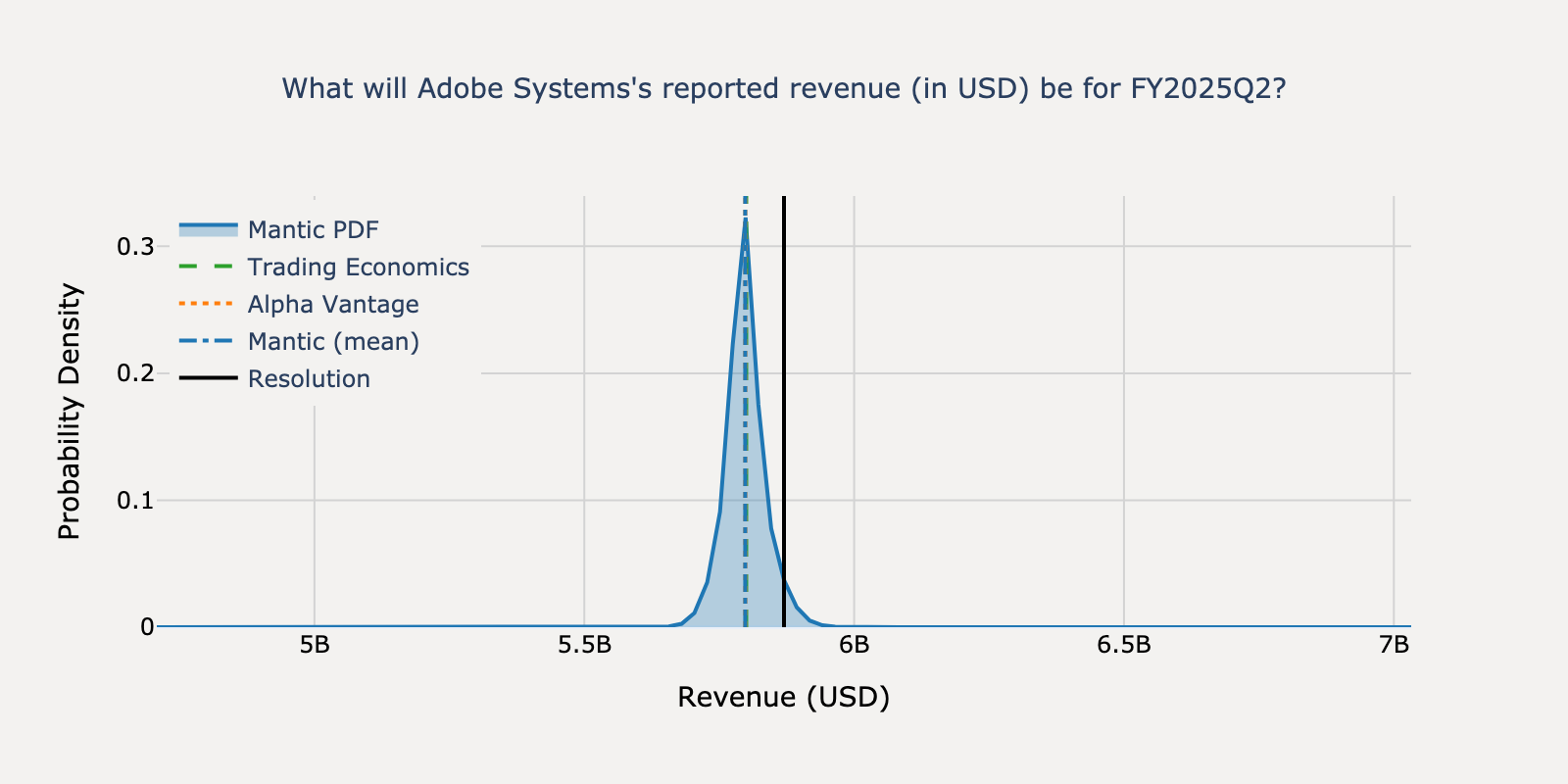 Revenue distribution for Adobe Systems Q1 2025