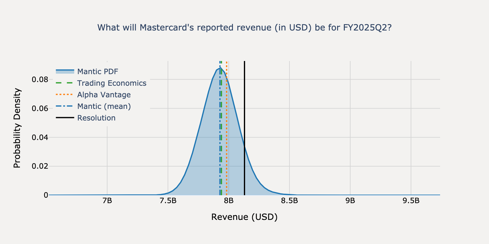 Revenue distribution for Mastercard Q2 2025