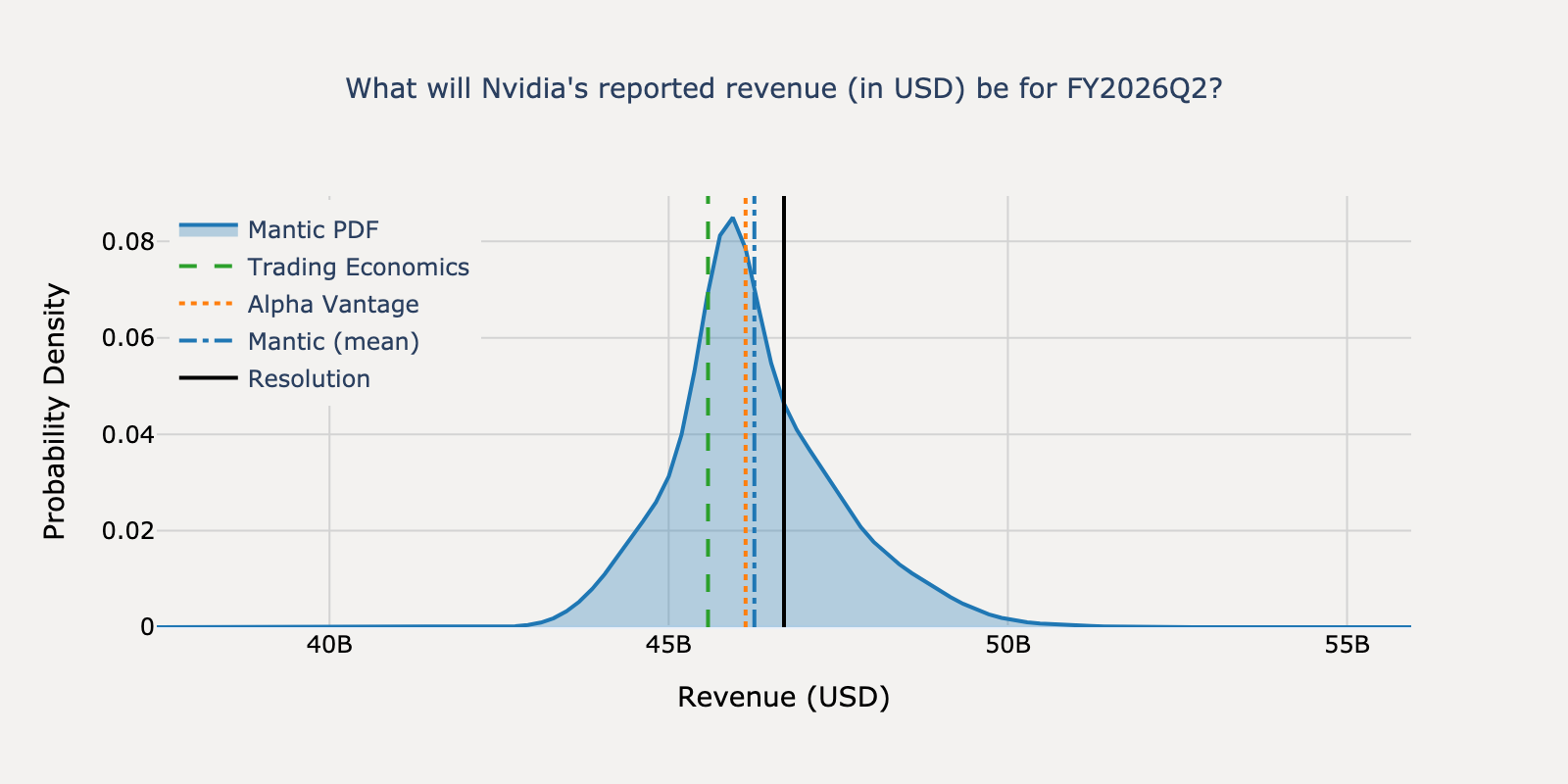 Revenue distribution for Nvidia Q2 2025