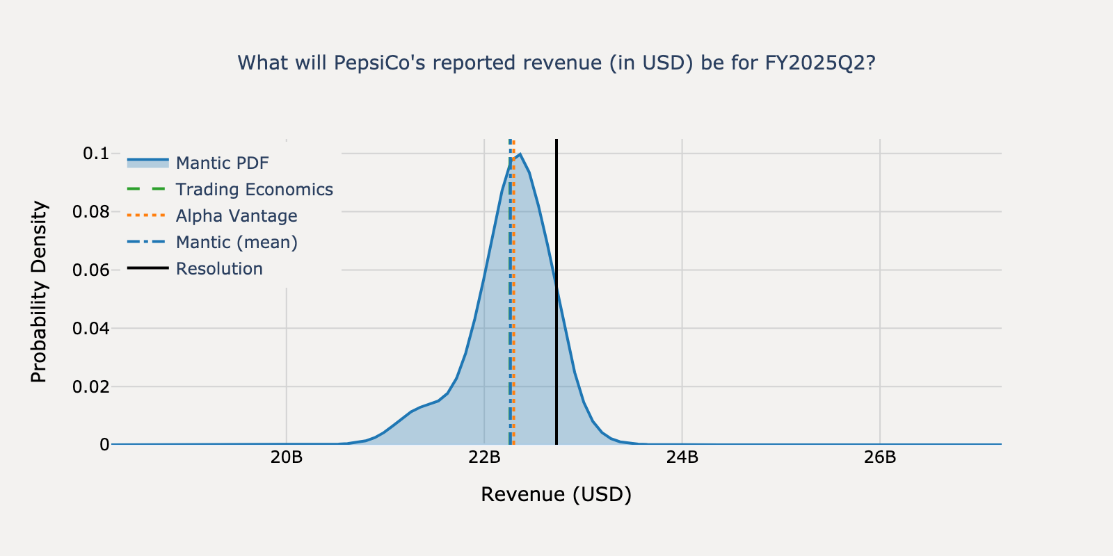 Revenue distribution for PepsiCo Q2 2025