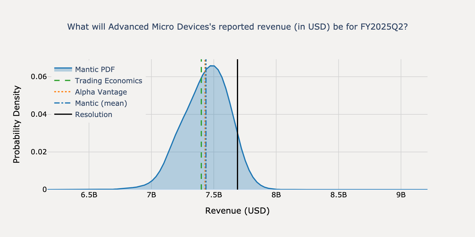 Revenue distribution for Advanced Micro Devices Q2 2025