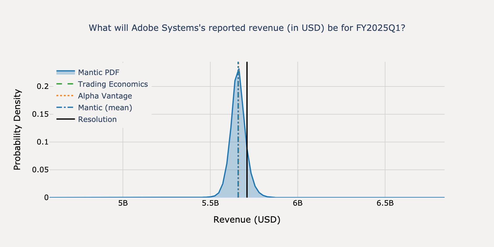 Revenue distribution for Adobe Systems Q4 2024