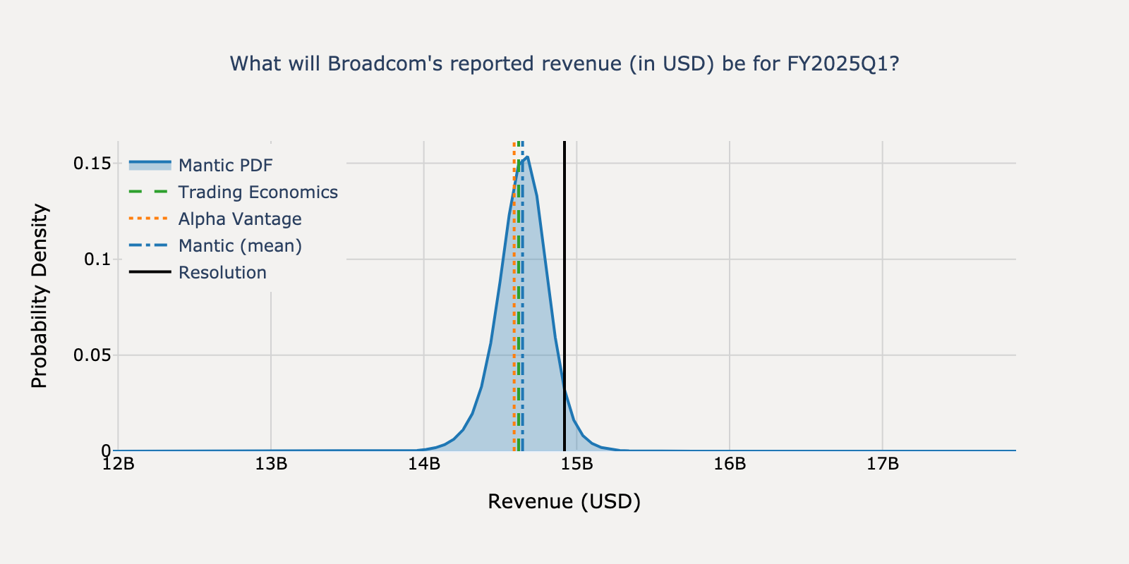 Revenue distribution for Broadcom Q4 2024