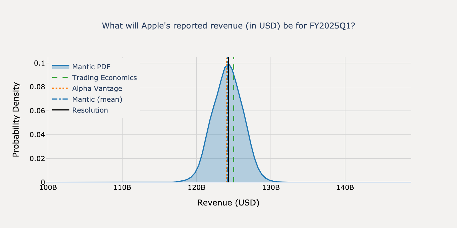Revenue distribution for Apple Q4 2024