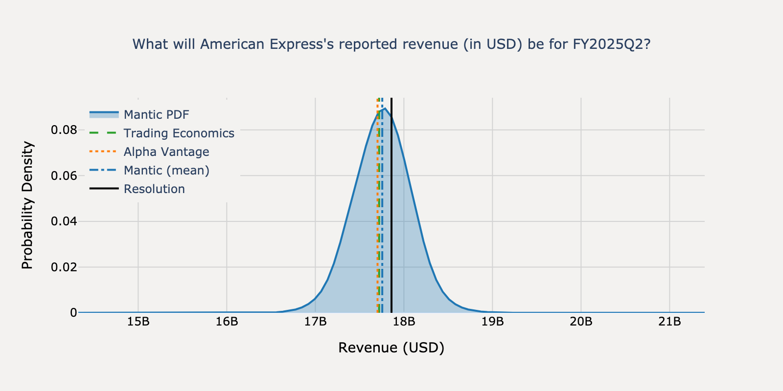 Revenue distribution for American Express Q2 2025