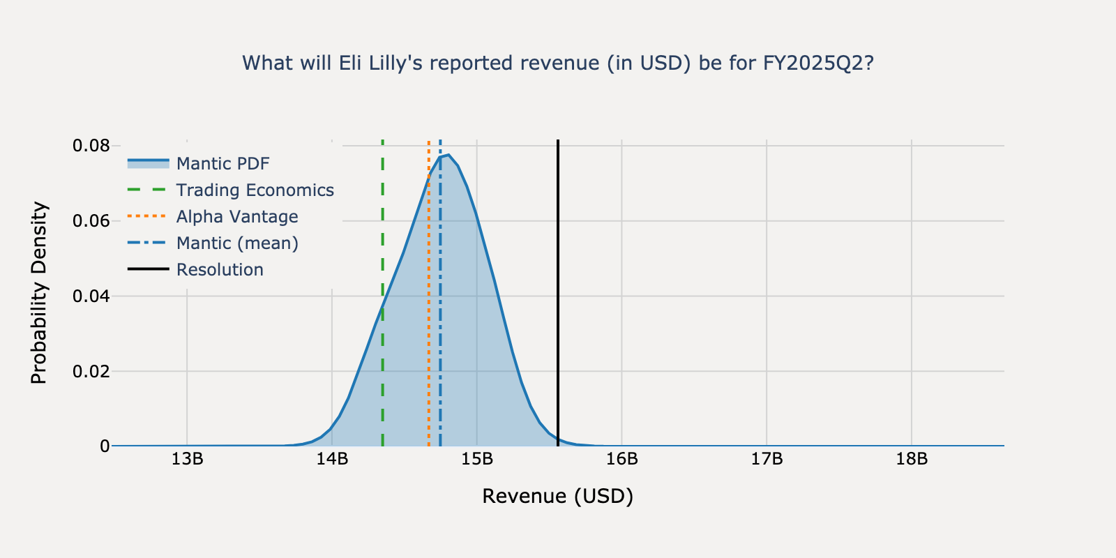 Revenue distribution for Eli Lilly Q2 2025