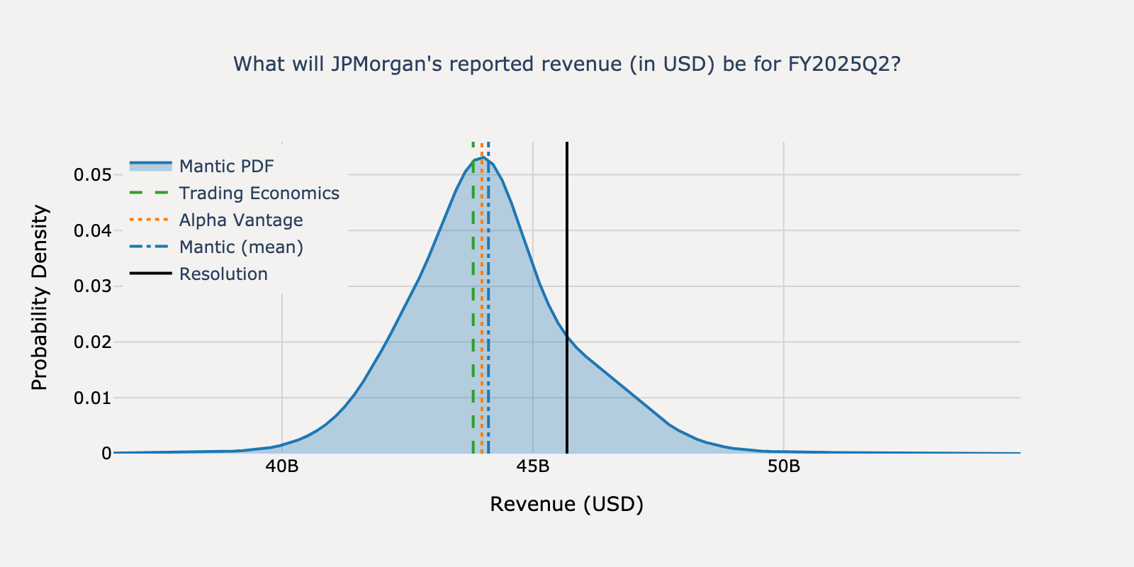 Revenue distribution for JPMorgan Q2 2025