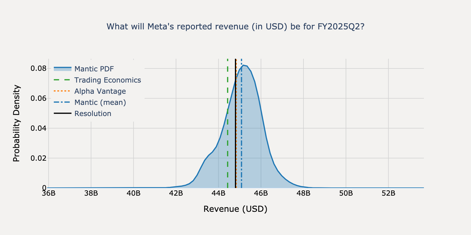 Revenue distribution for Meta Q2 2025