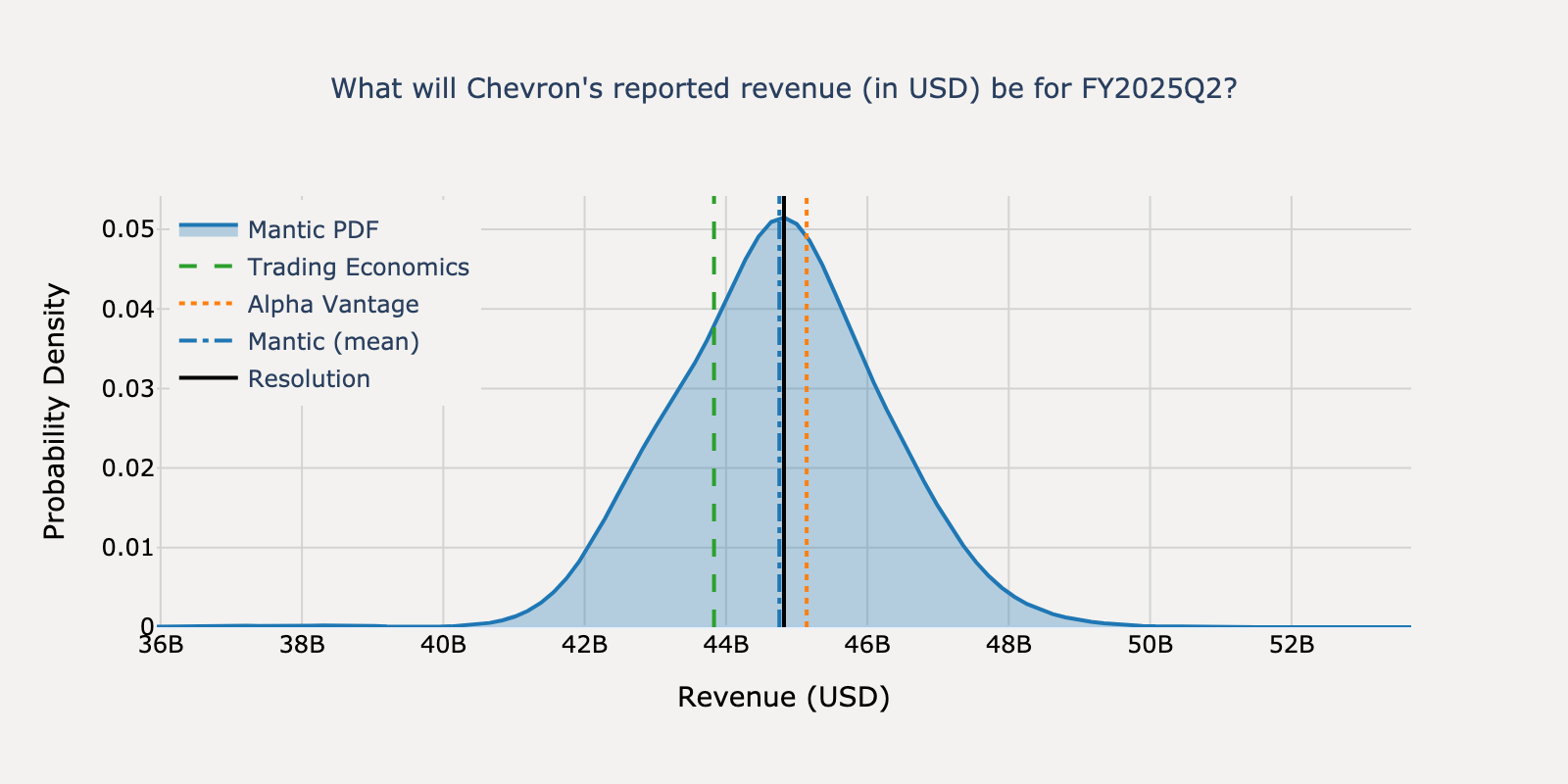 Revenue distribution for Chevron Q2 2025