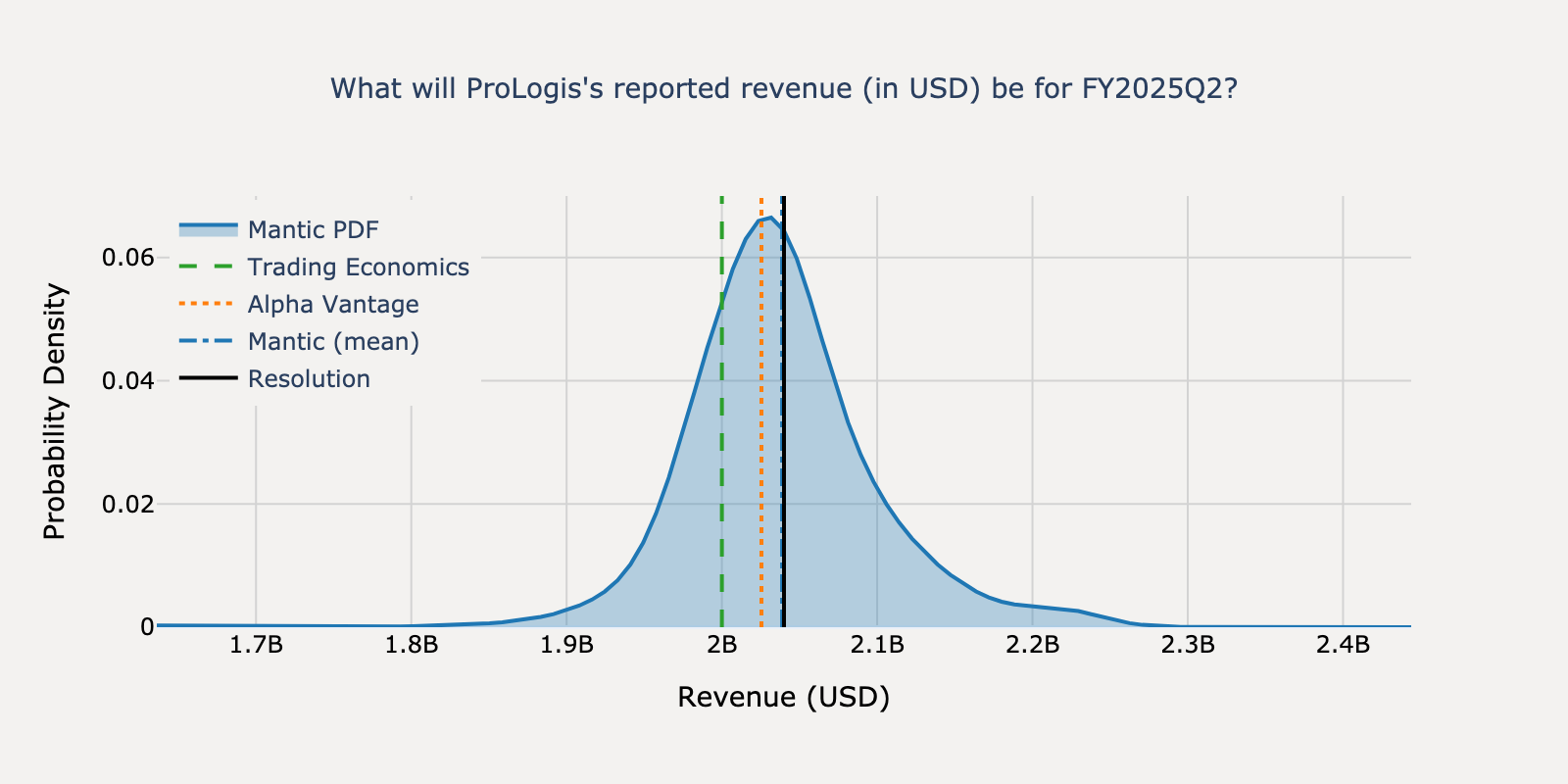 Revenue distribution for ProLogis Q2 2025