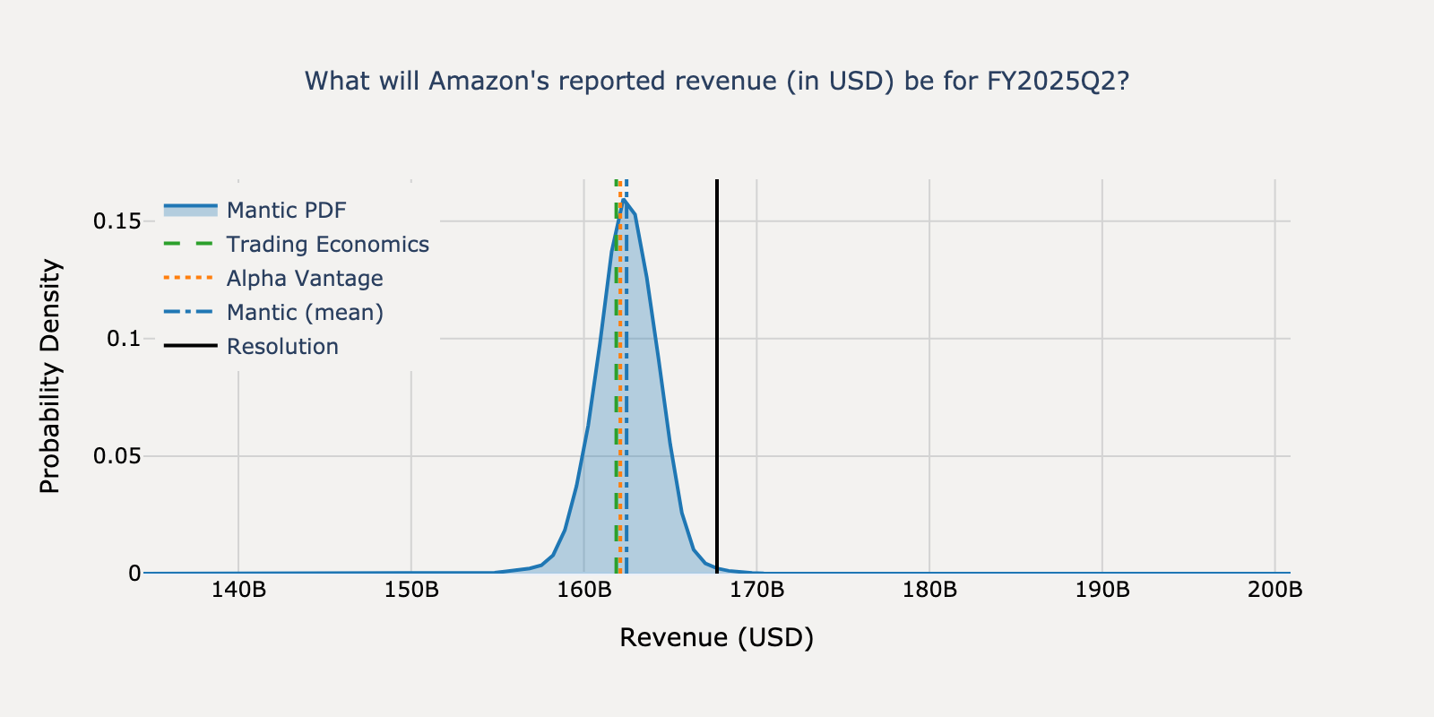 Revenue distribution for Amazon Q2 2025