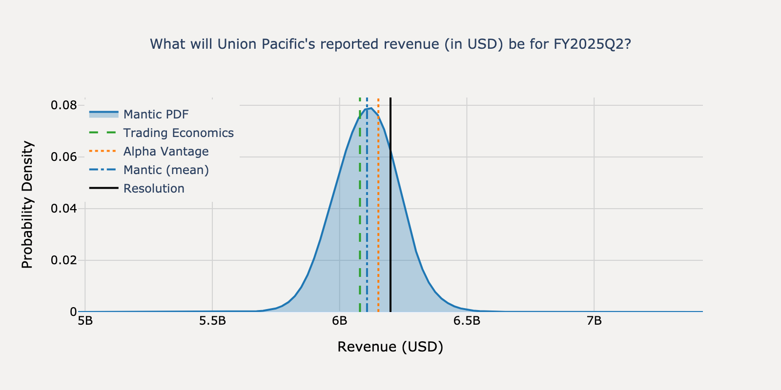 Revenue distribution for Union Pacific Q2 2025