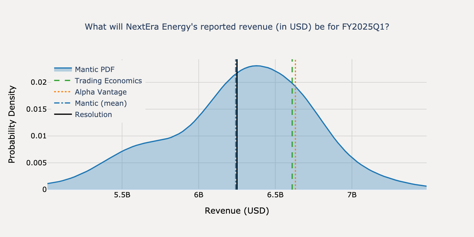 Revenue distribution for NextEra Energy Q1 2025
