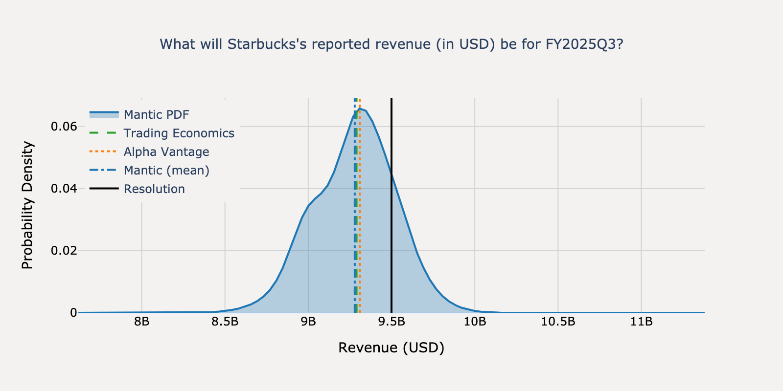 Revenue distribution for Starbucks Q2 2025