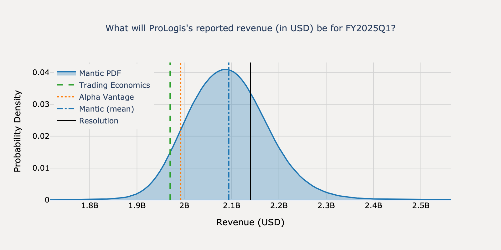 Revenue distribution for ProLogis Q1 2025