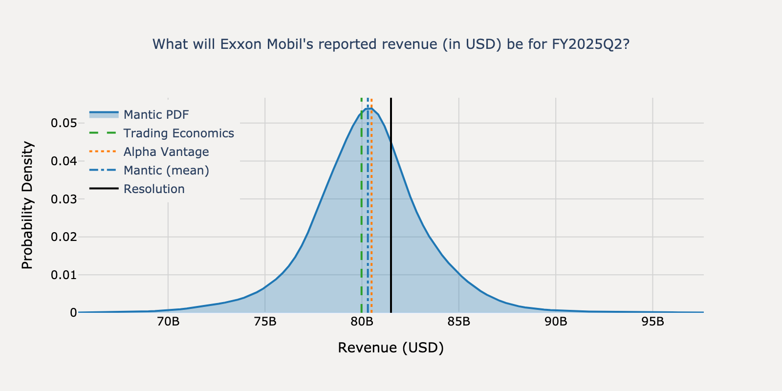Revenue distribution for Exxon Mobil Q2 2025