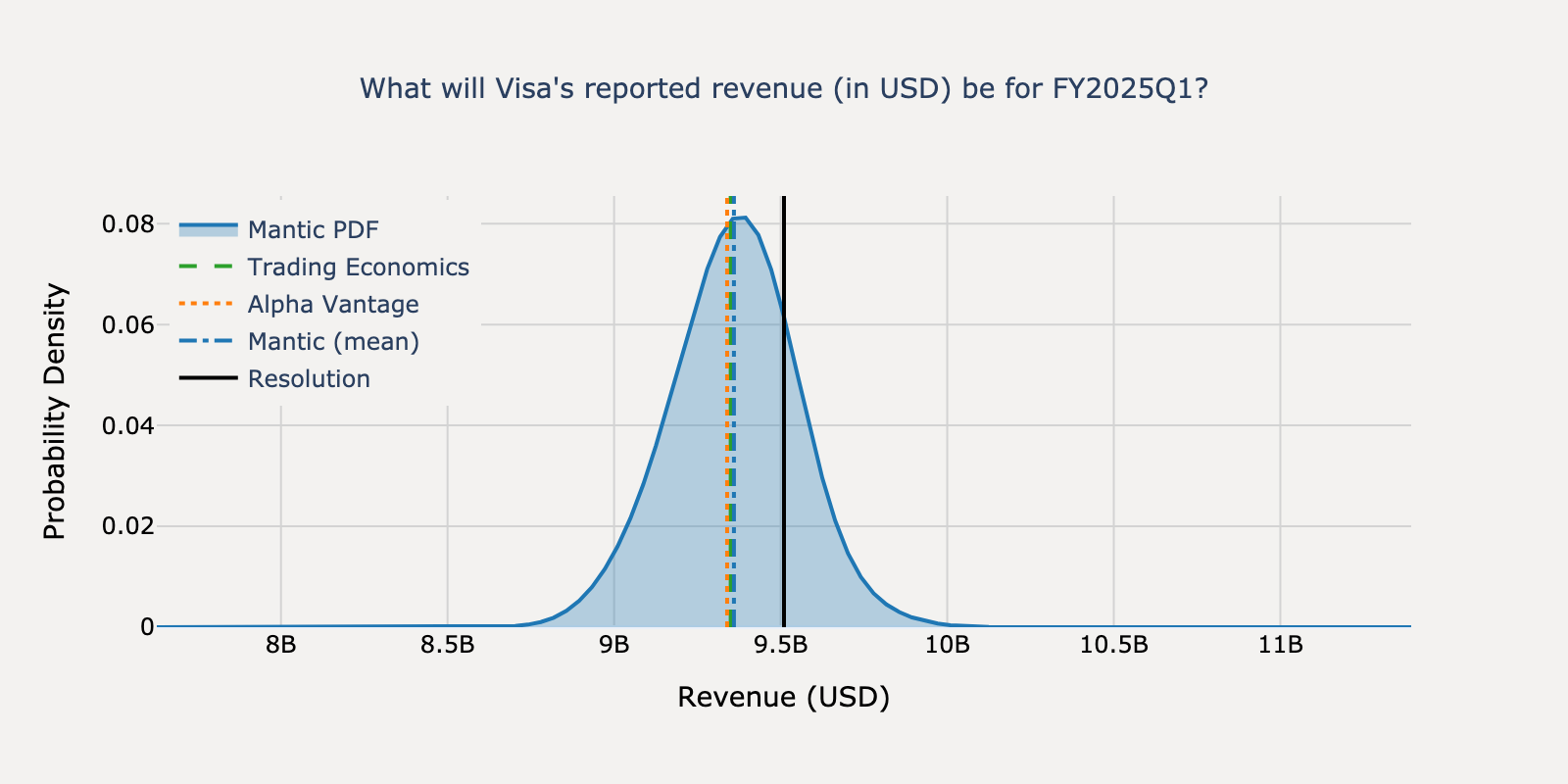 Revenue distribution for Visa Q4 2024