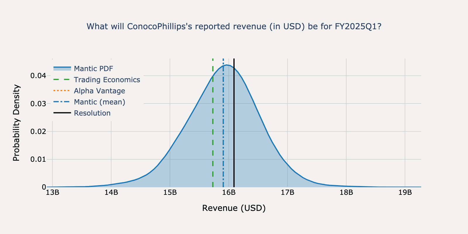 Revenue distribution for ConocoPhillips Q1 2025