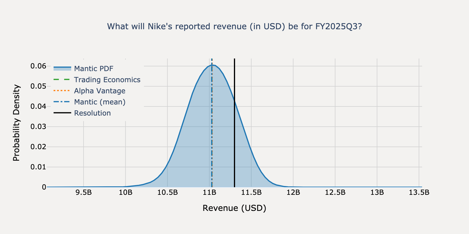 Revenue distribution for Nike Q4 2024