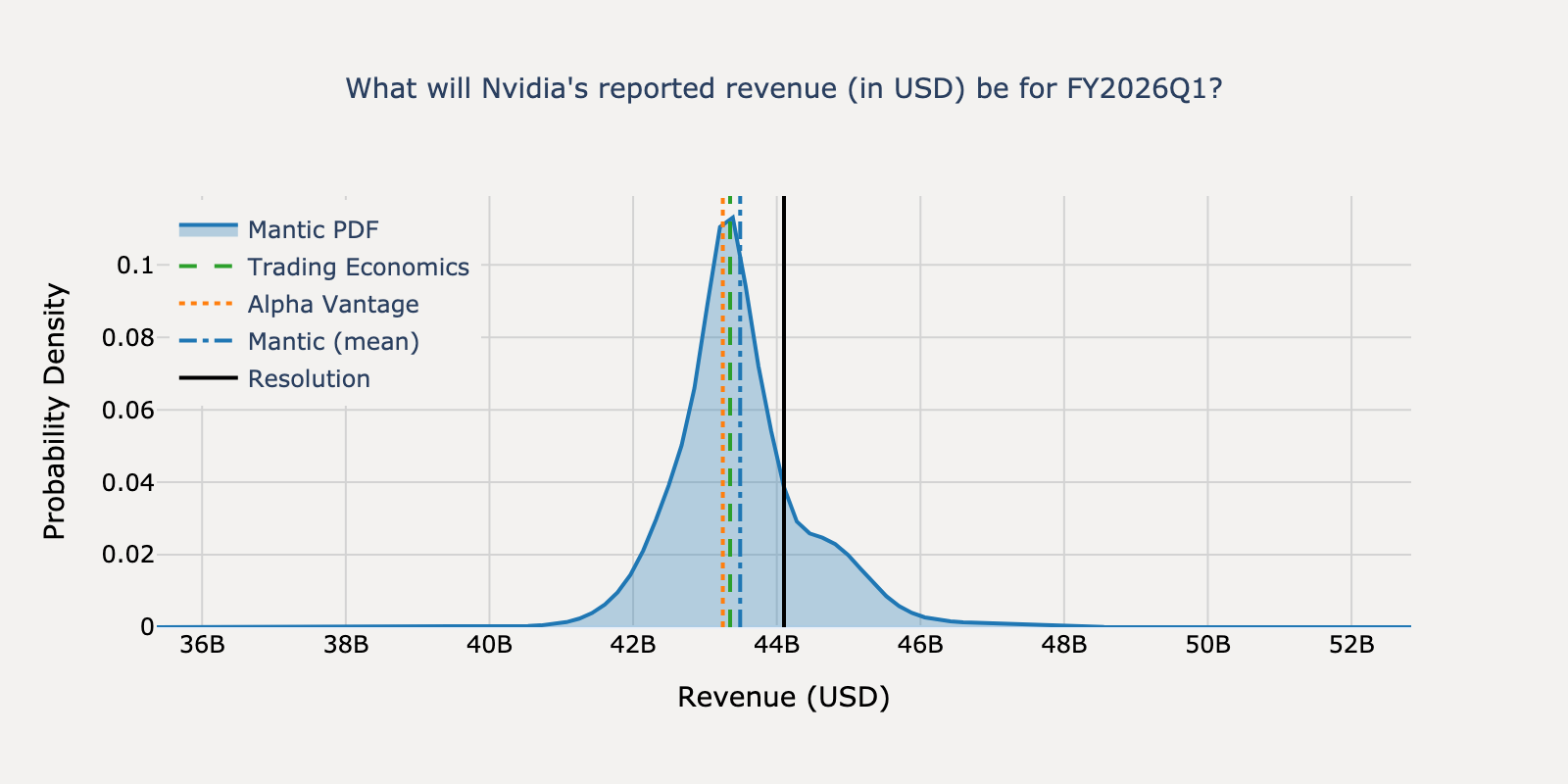 Revenue distribution for Nvidia Q1 2025