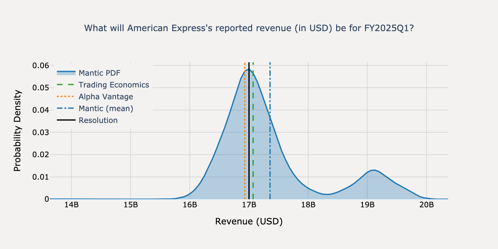Revenue distribution for American Express Q1 2025