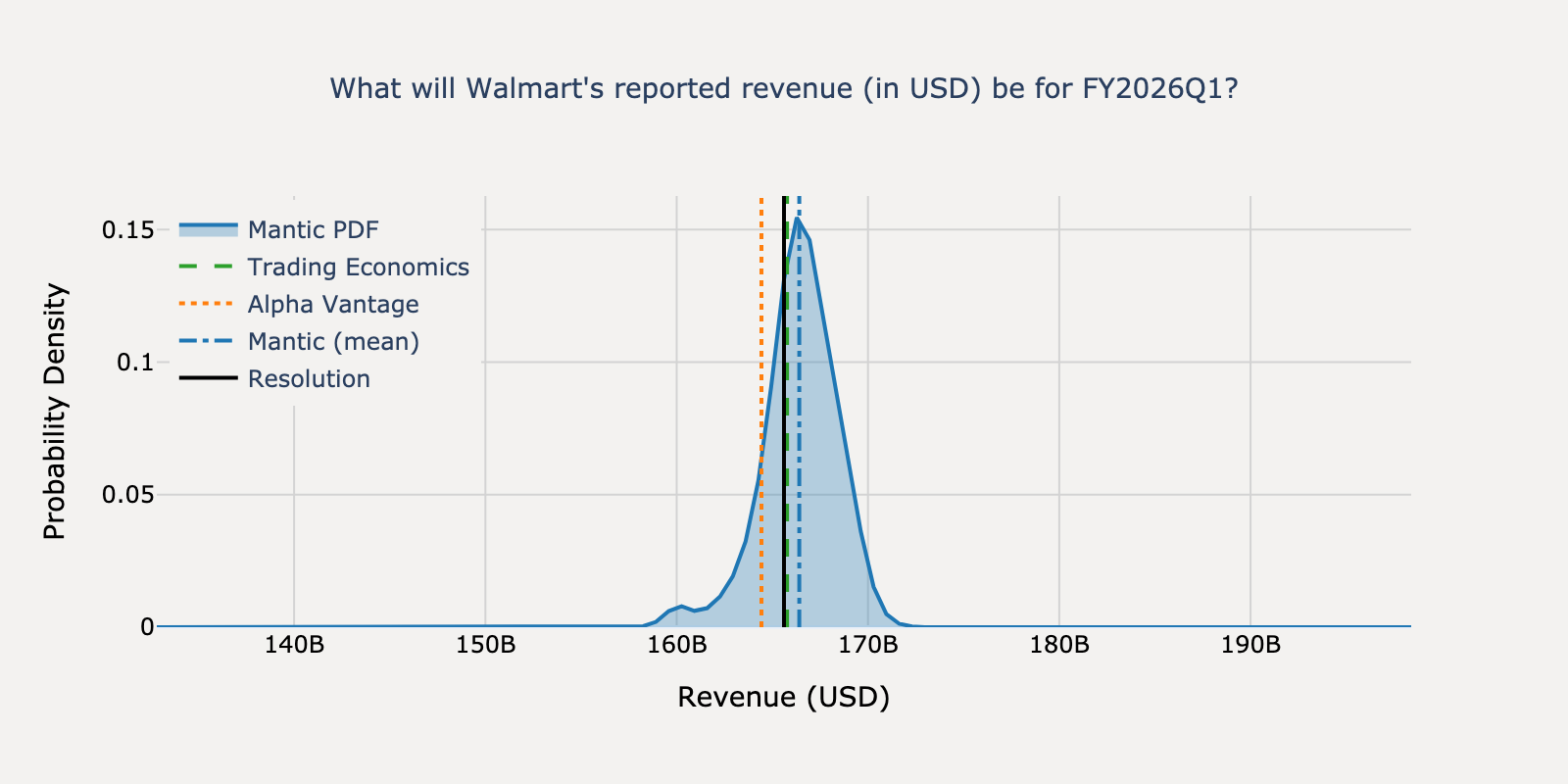 Revenue distribution for Walmart Q1 2025