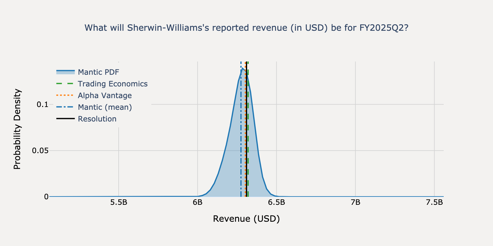 Revenue distribution for Sherwin-Williams Q2 2025