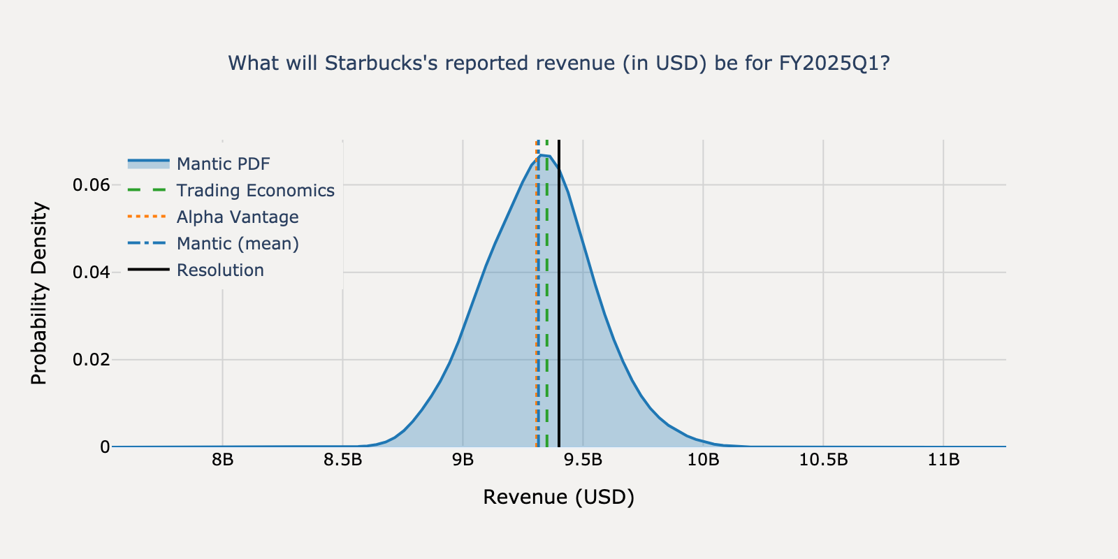 Revenue distribution for Starbucks Q4 2024