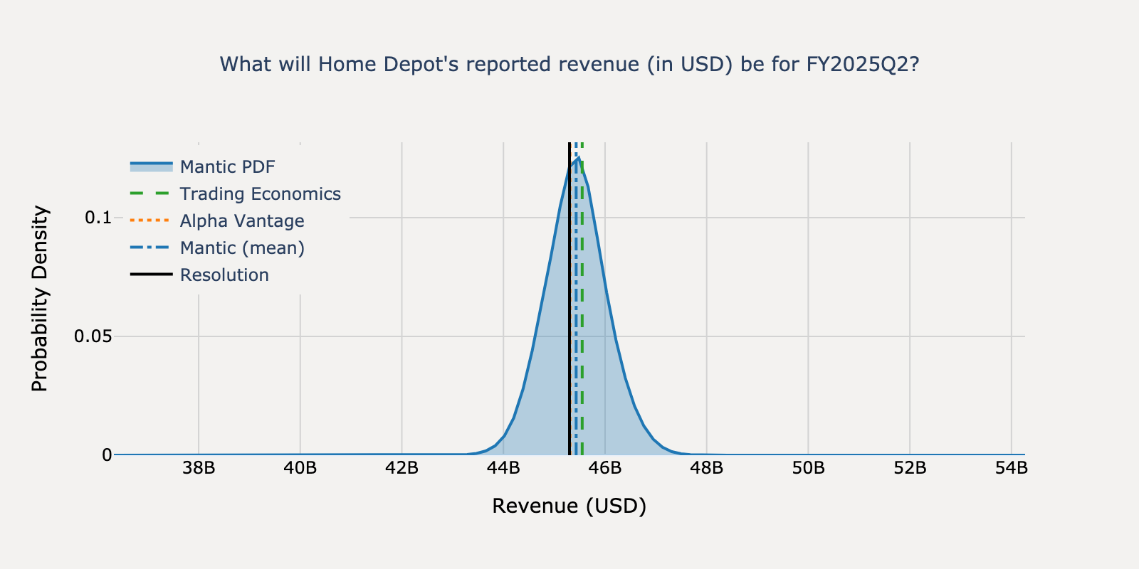 Revenue distribution for Home Depot Q2 2025
