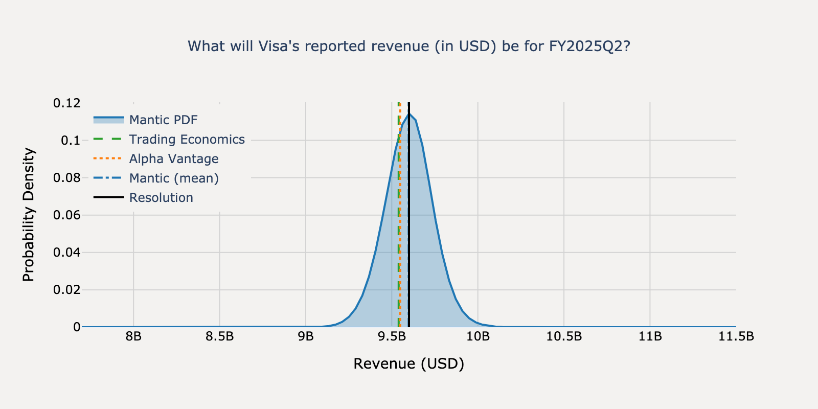 Revenue distribution for Visa Q1 2025