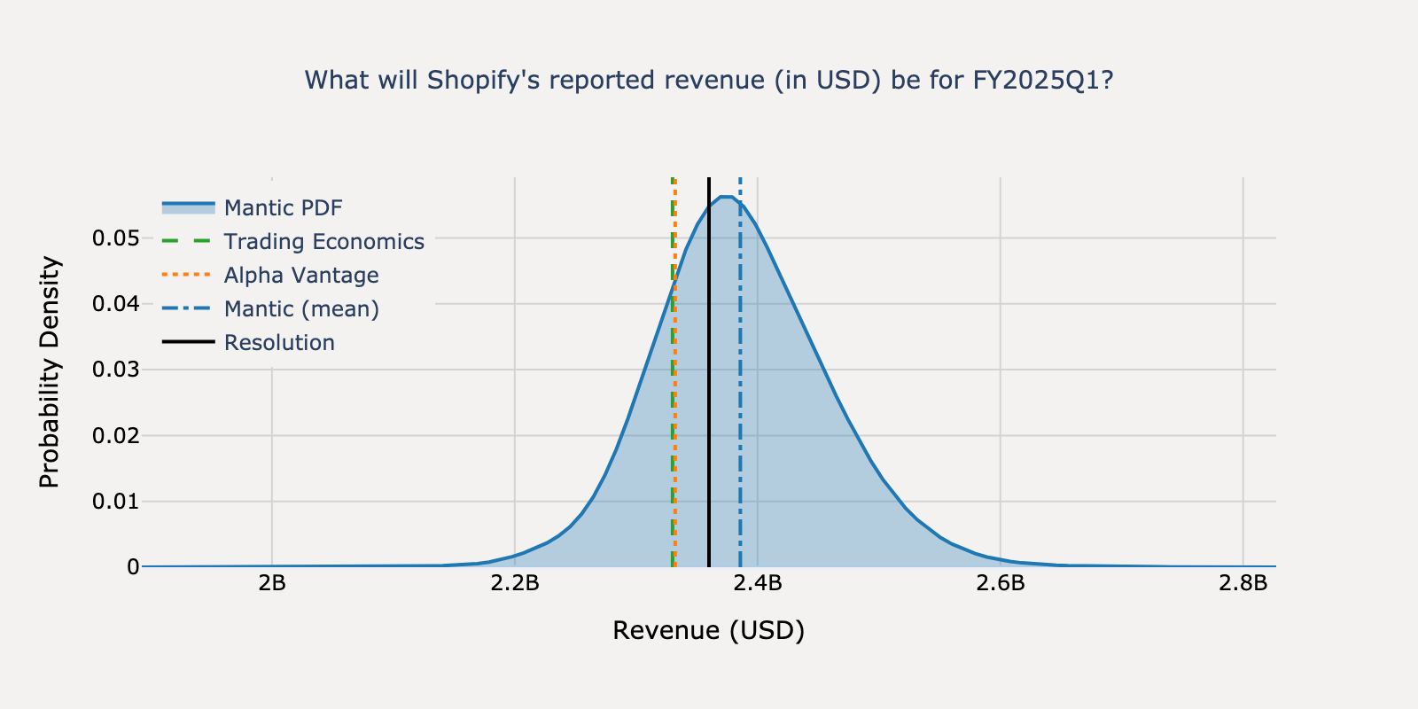 Revenue distribution for Shopify Q1 2025