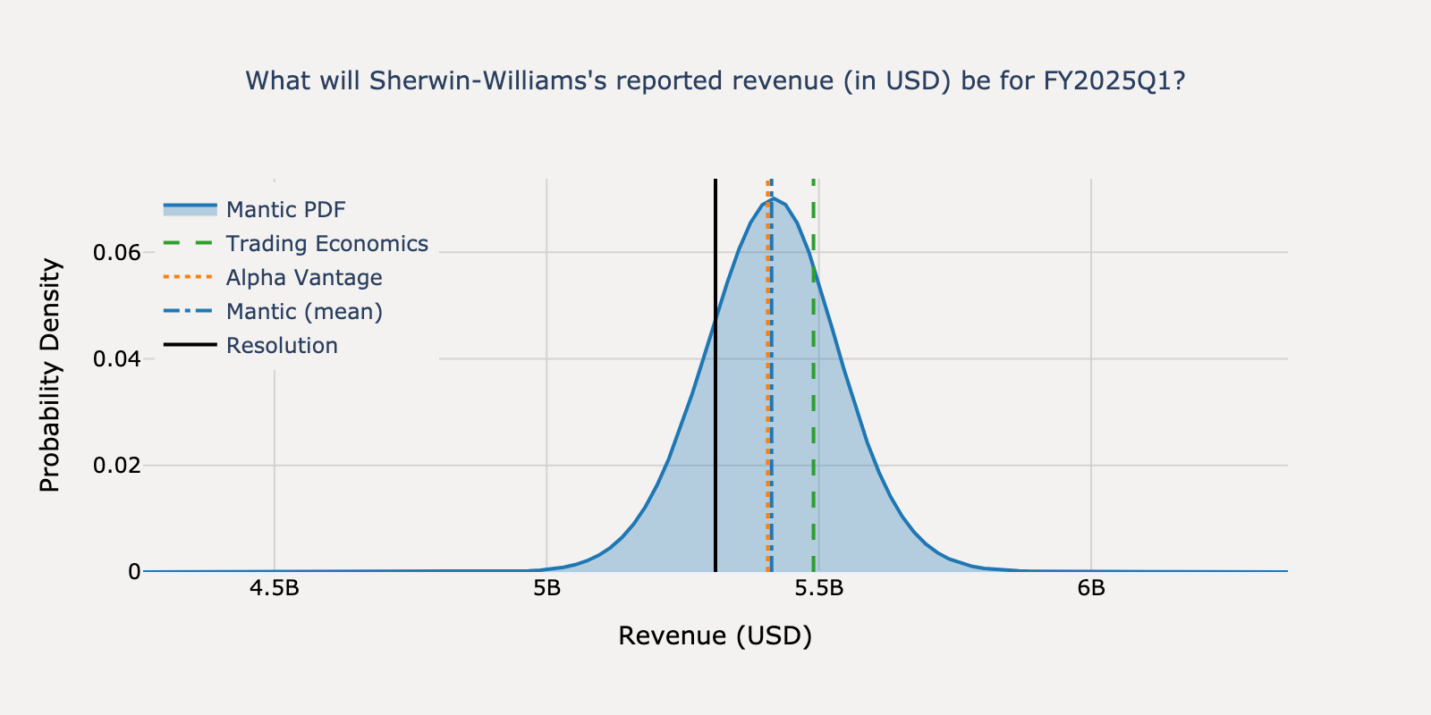 Revenue distribution for Sherwin-Williams Q1 2025