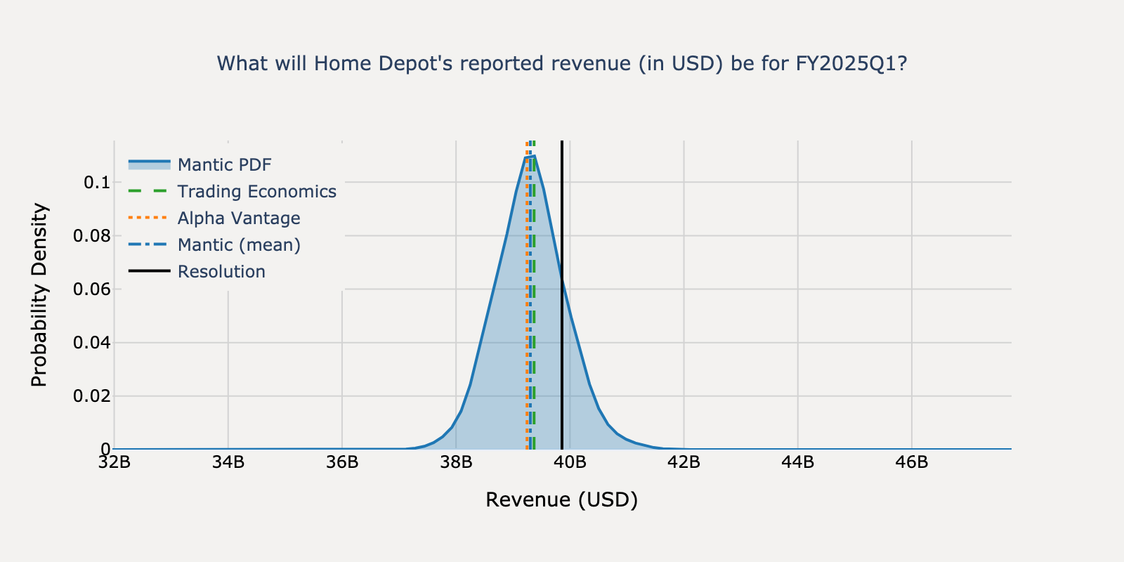 Revenue distribution for Home Depot Q1 2025
