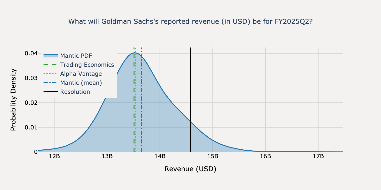 Revenue distribution for Goldman Sachs Q2 2025