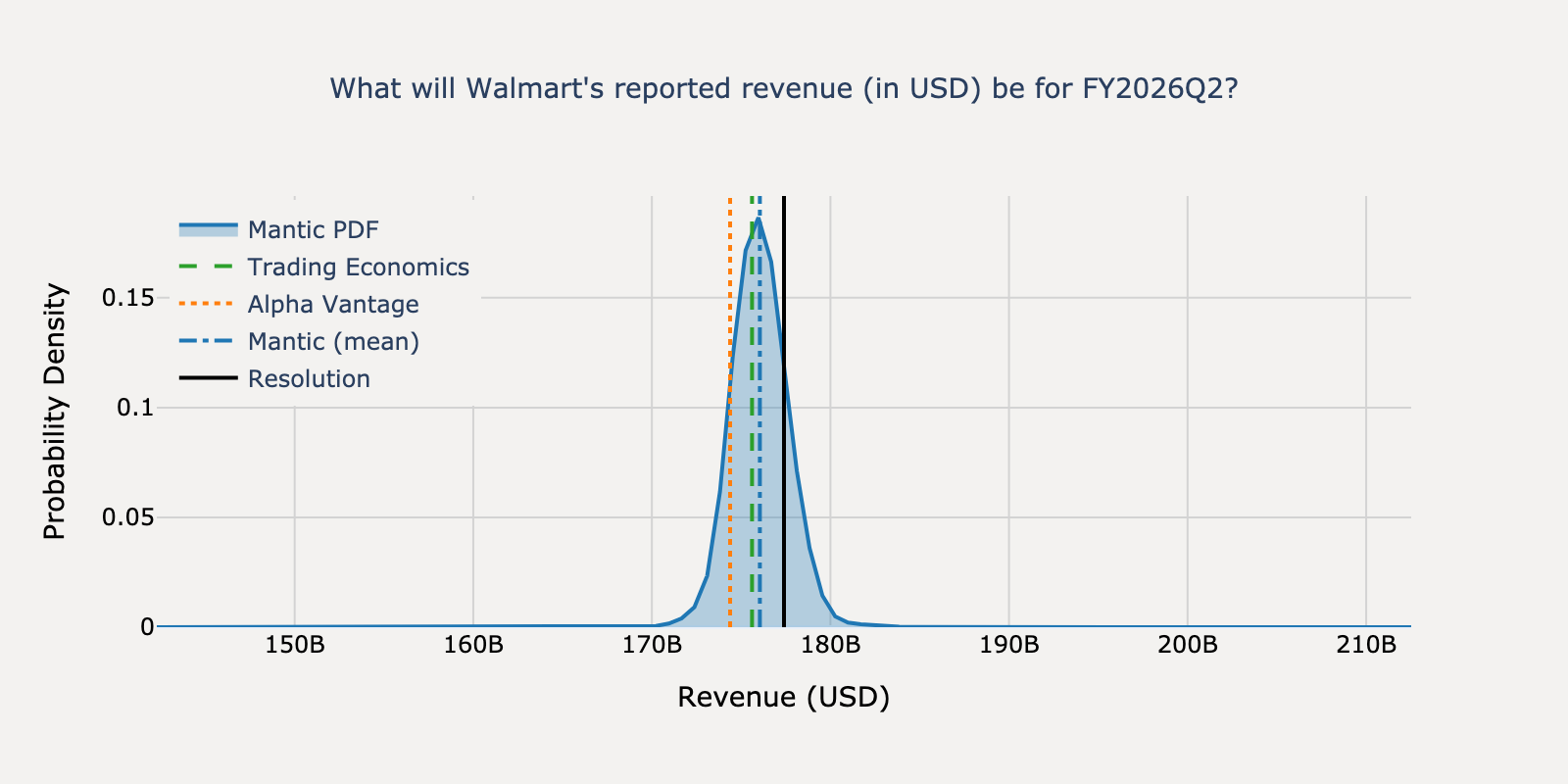 Revenue distribution for Walmart Q2 2025